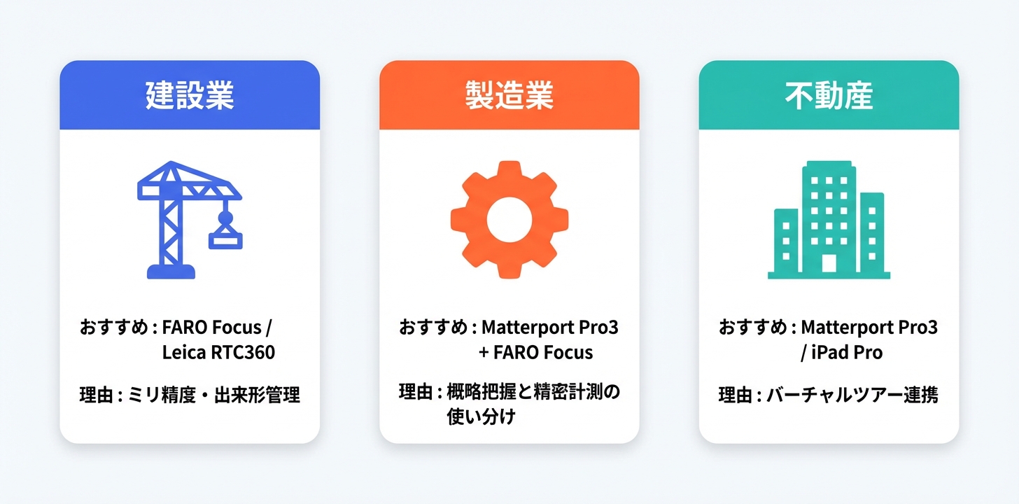 建設業・製造業・不動産の3業種ごとのおすすめLiDARスキャナー機種をまとめたカード