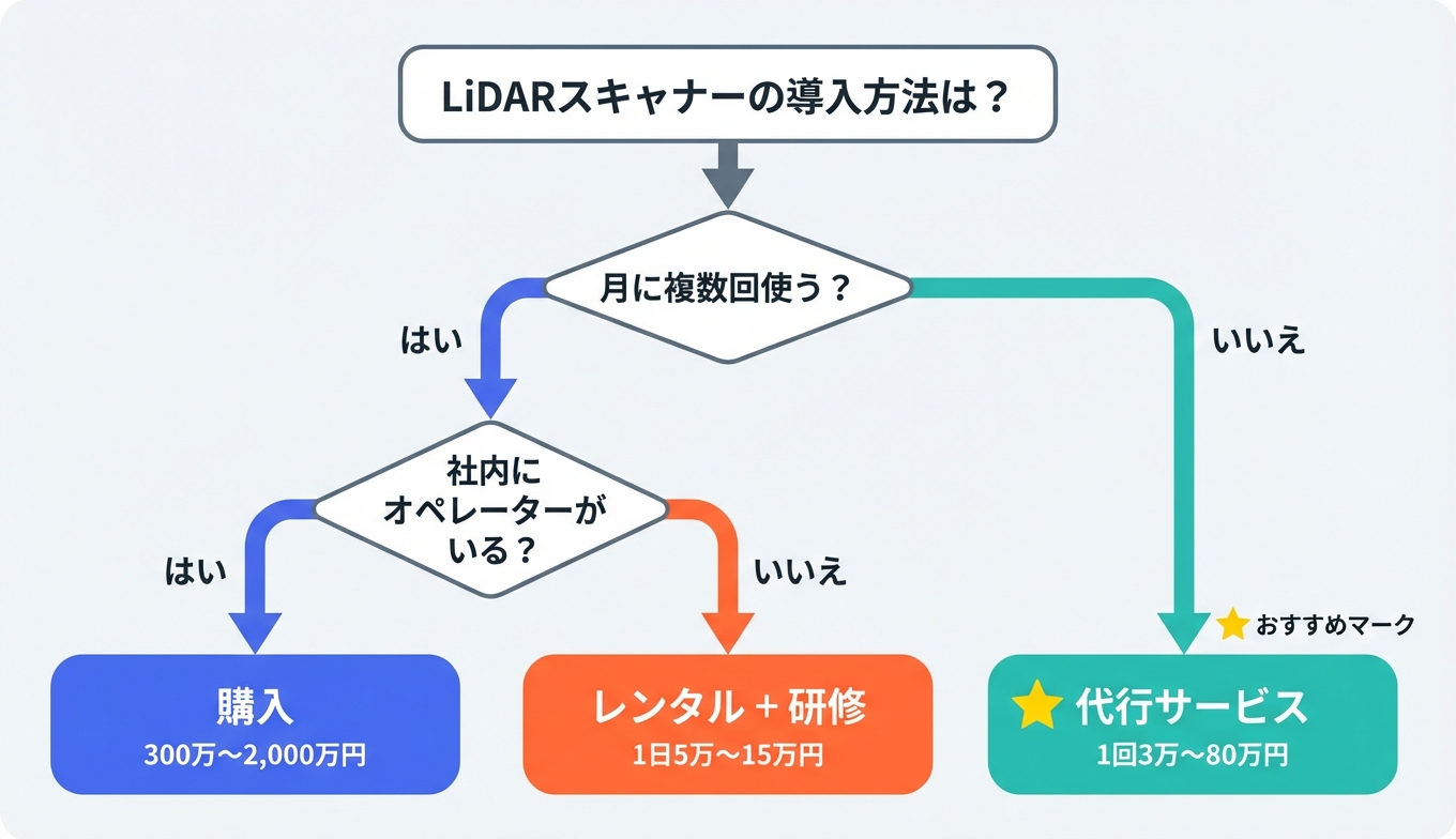 LiDARスキャナーの購入・レンタル・代行を使用頻度と社内体制で判断するフローチャート