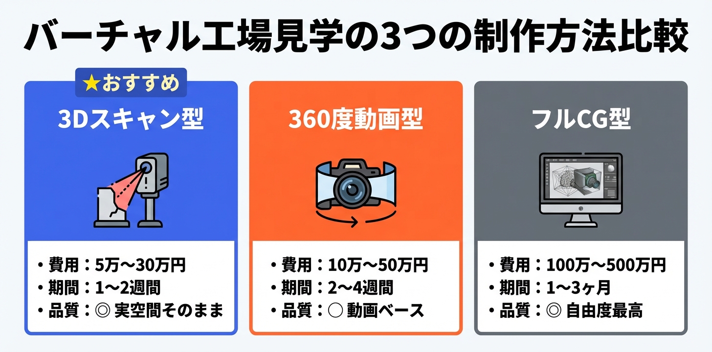 バーチャル工場見学の3つの制作方法（3Dスキャン型・360度動画型・フルCG型）を費用と制作期間で比較