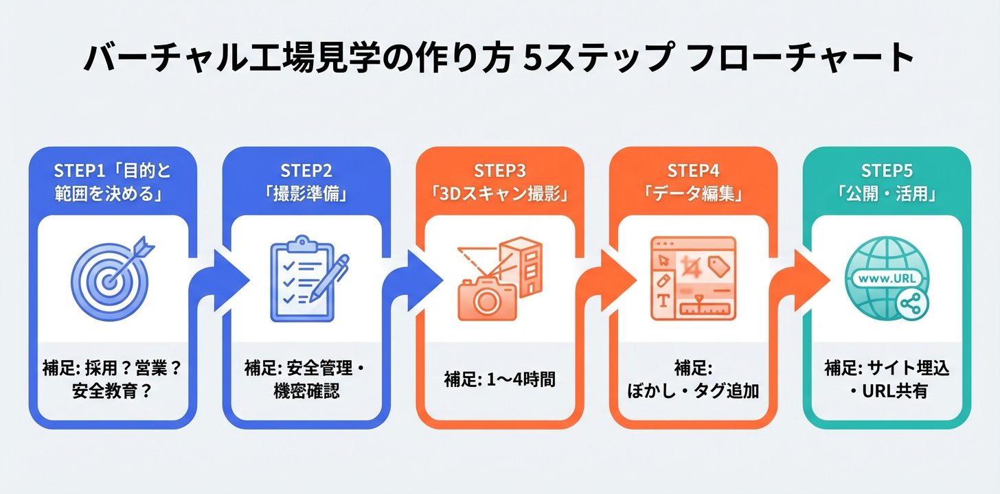 バーチャル工場見学の作り方を5ステップで示したフローチャート。目的設定→撮影準備→3Dスキャン→データ編集→公開
