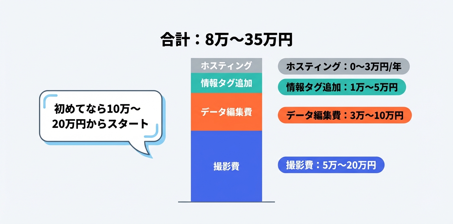 バーチャル工場見学の費用内訳。撮影費5〜20万円、編集費3〜10万円、タグ追加1〜5万円、合計8〜35万円