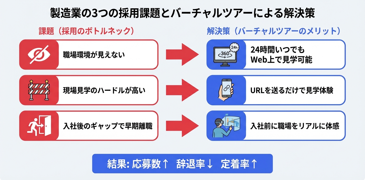 製造業の3つの採用課題（職場が見えない・見学ハードルが高い・入社後ギャップ）とバーチャルツアーによる解決を対比した図