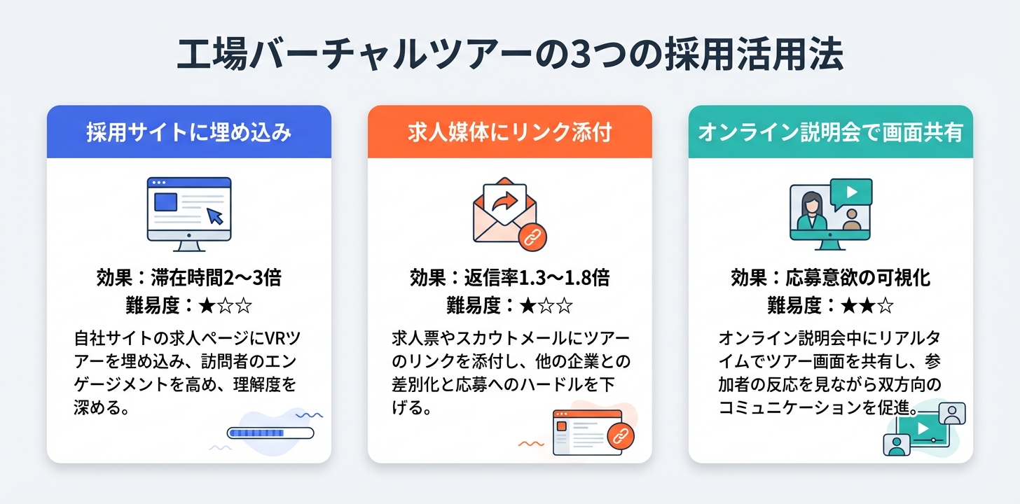 工場バーチャルツアーの採用活用3つ。採用サイト埋込・求人媒体リンク・オンライン説明会