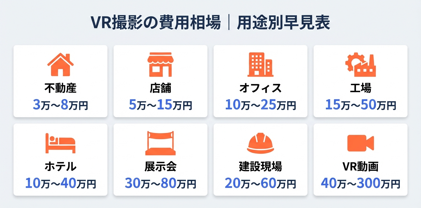 VR撮影の費用相場を用途別にまとめた早見表。不動産3万〜8万円、工場15万〜50万円、展示会30万〜80万円