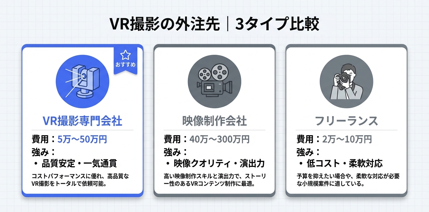 VR撮影の外注先を3タイプで比較した図。専門会社・映像制作会社・フリーランスの費用と特徴
