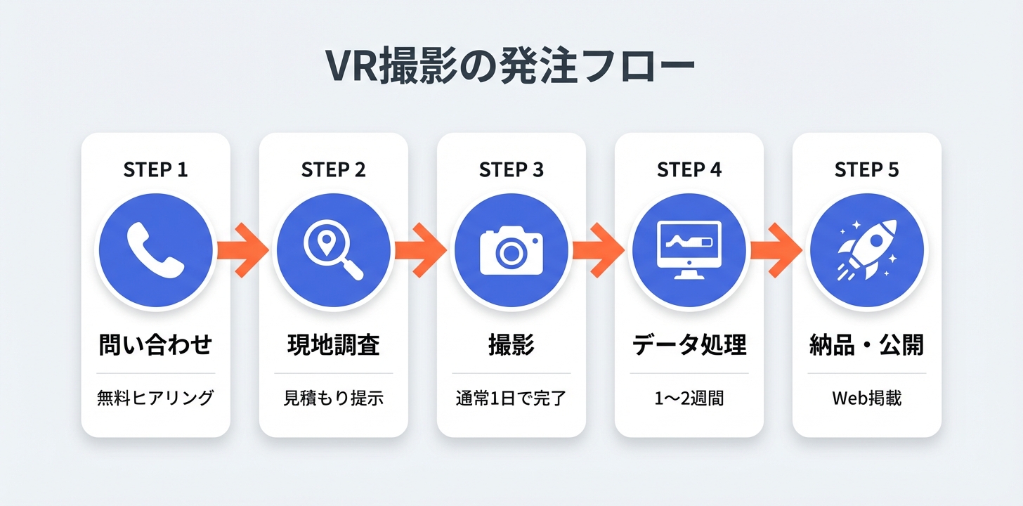VR撮影の発注から納品までの5ステップを示すフロー図