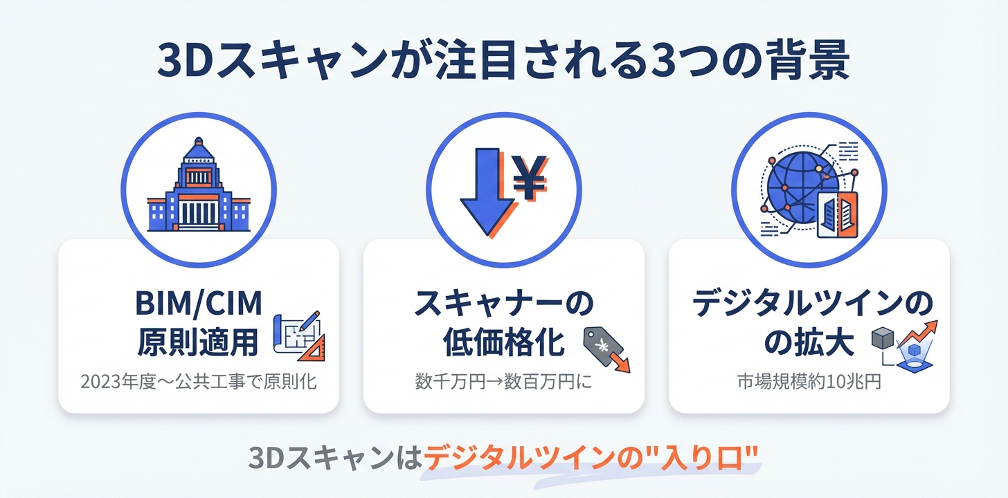 3Dスキャンが注目される3つの背景