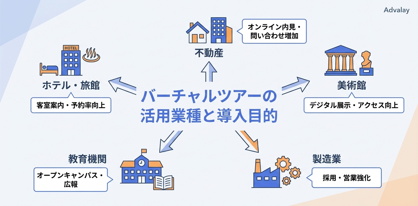 バーチャルツアーが活用されている主要な業種とそれぞれの導入目的をまとめたインフォグラフィック。