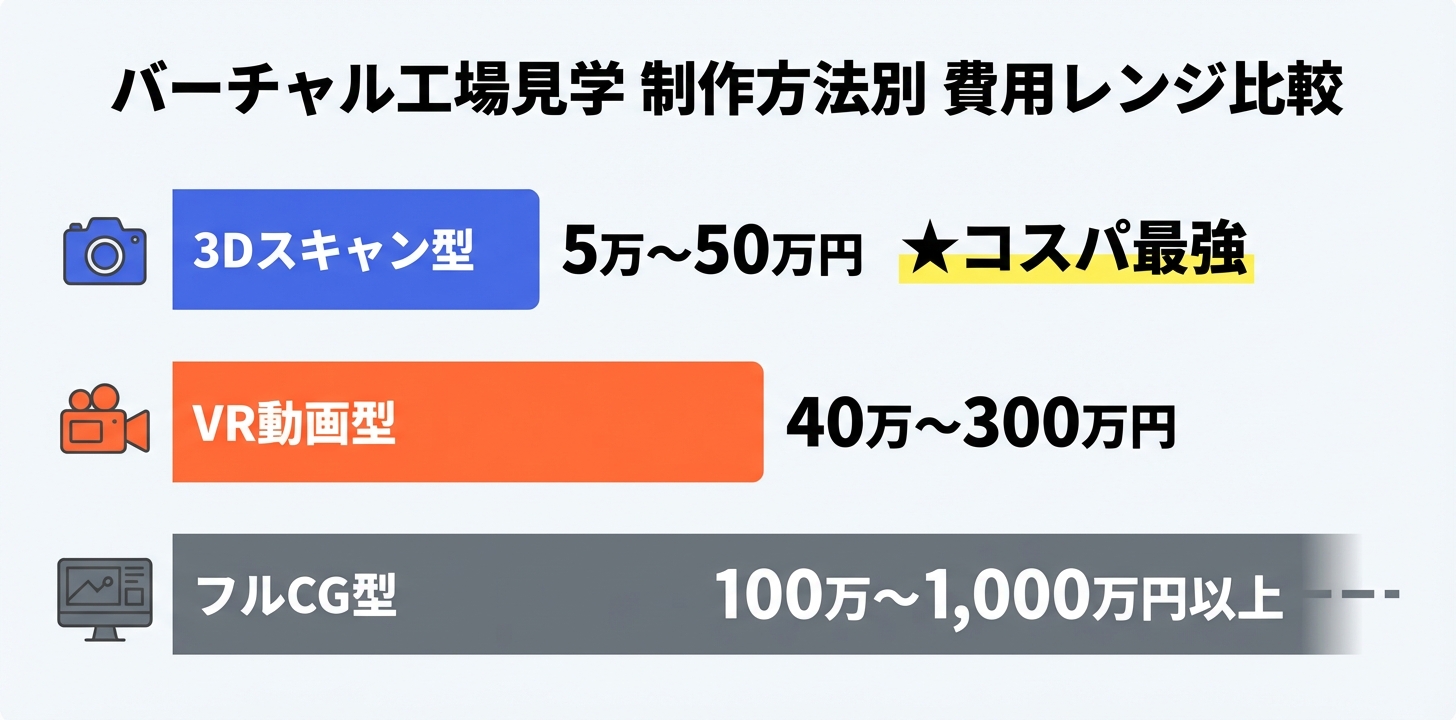 3Dスキャン型・VR動画型・フルCG型の費用レンジ比較図
