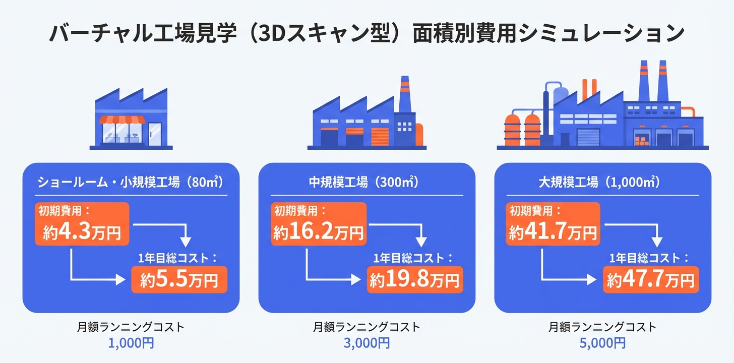 工場の面積別の費用シミュレーション図解