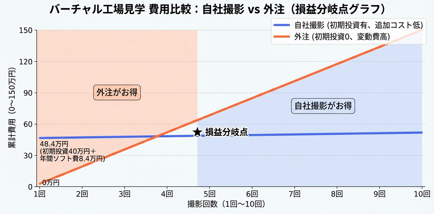 自社撮影と外注の損益分岐点を示した図