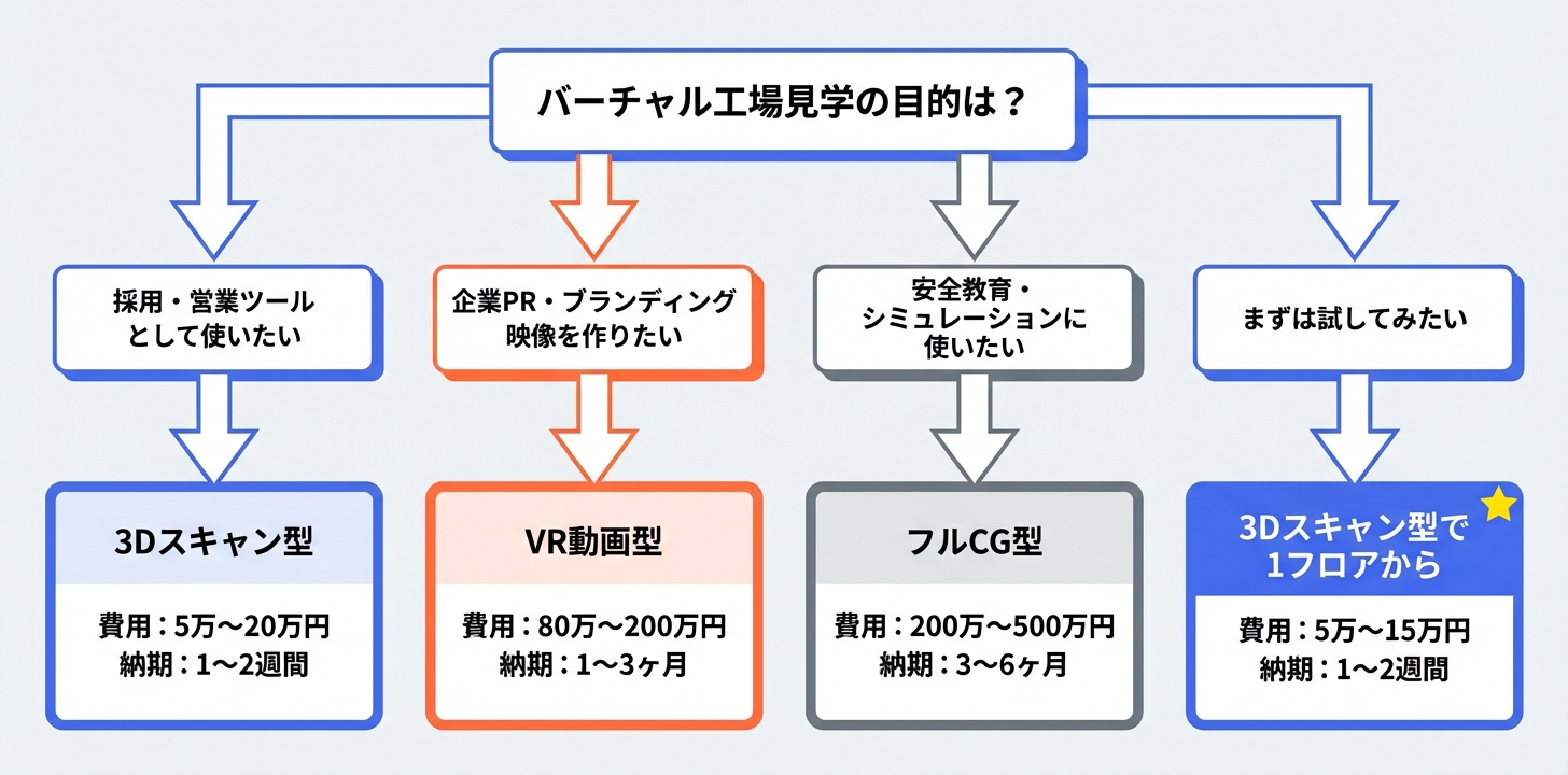 目的別おすすめ制作方法フローチャート
