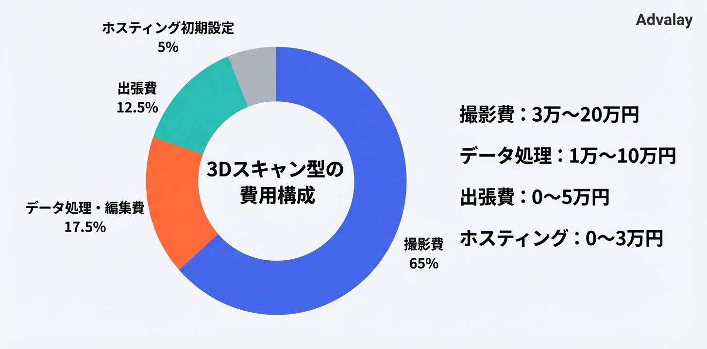 バーチャルツアー（3Dスキャン型）の費用内訳。撮影費が全体の60〜70%を占め、データ処理費、出張費、ホスティング初期設定費が続く