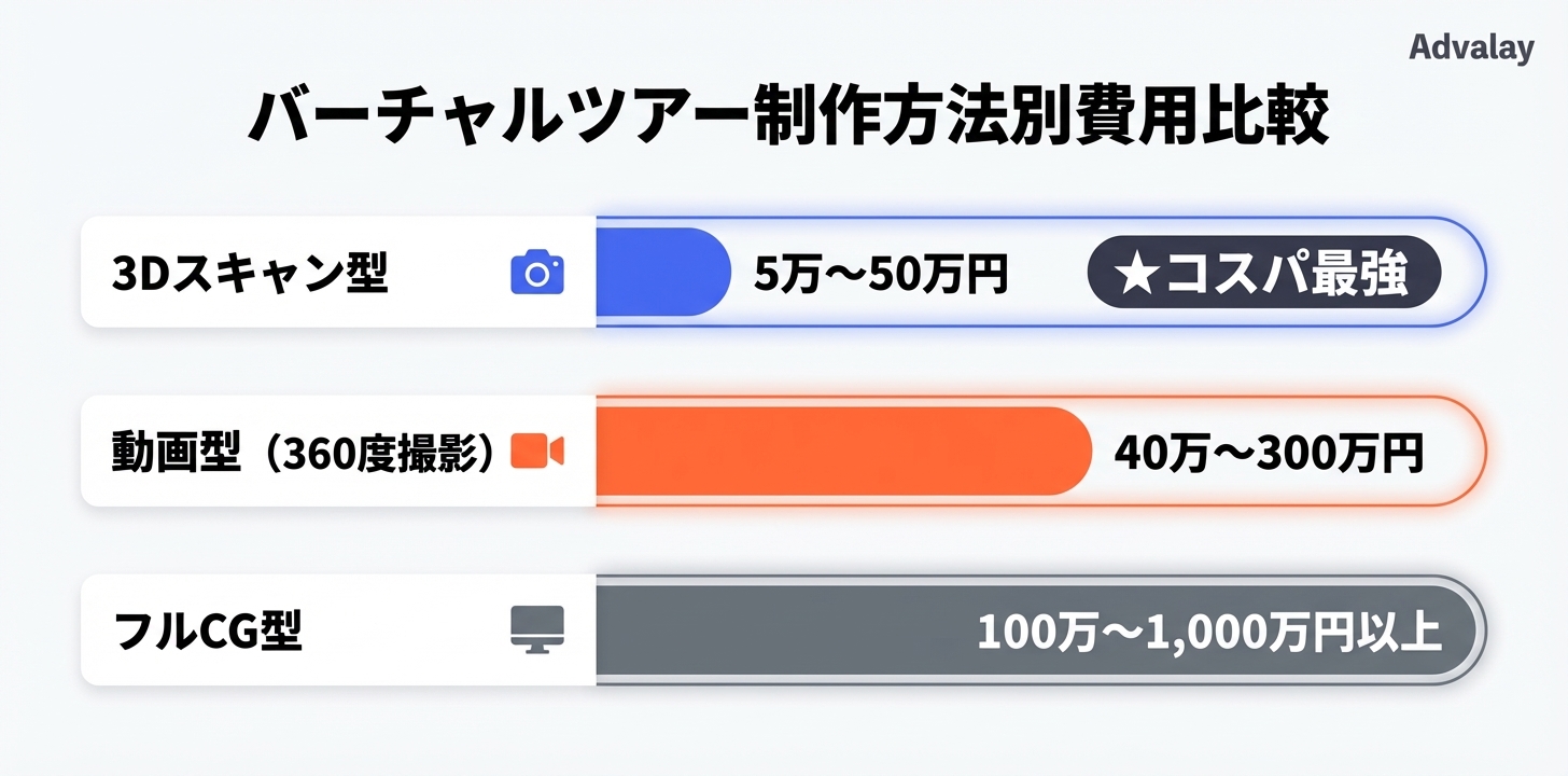 バーチャルツアーの制作方法別費用レンジを横棒グラフで比較。3Dスキャン型は5万〜50万円、動画型は40万〜300万円、フルCG型は100万〜1,000万円以上