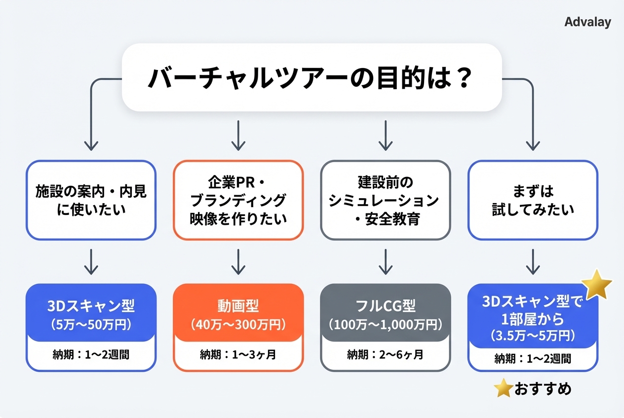 バーチャルツアーの目的別おすすめ制作方法フローチャート。不動産内見・工場案内なら3Dスキャン型、企業PRなら動画型、建設前シミュレーションならフルCG型