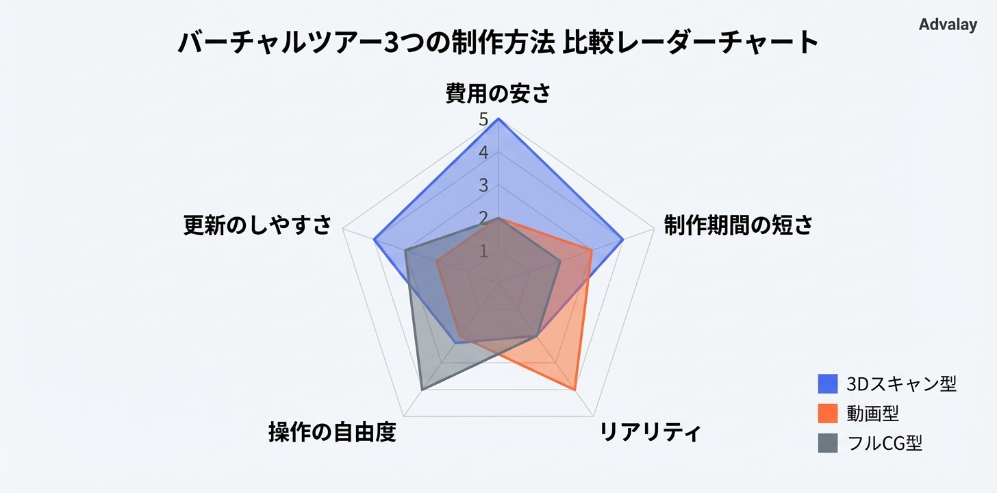 3Dスキャン型・動画型・フルCG型を費用・制作期間・リアリティ・操作自由度・更新しやすさの5軸で比較したレーダーチャート