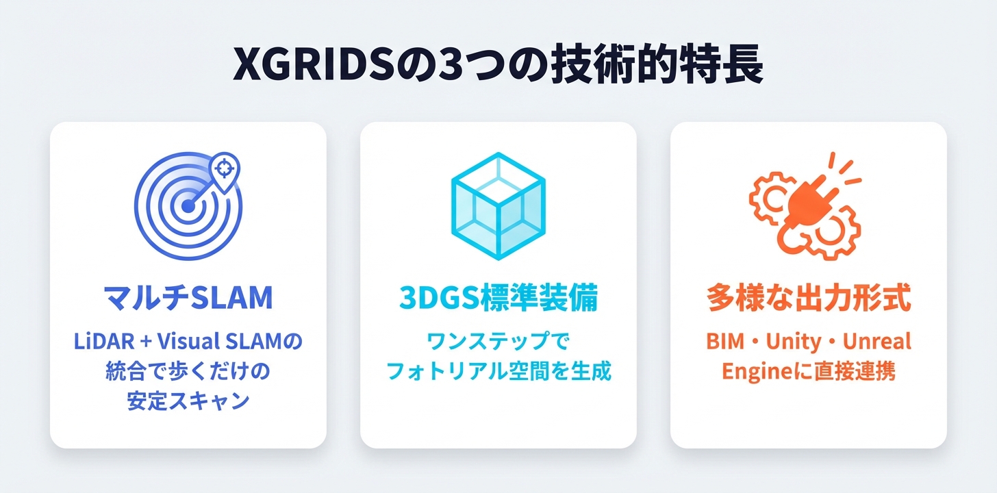XGRIDSの3つの技術的特長を示す図。マルチSLAM技術、3DGS標準ワークフロー、多様な出力形式の3つが横並びで表現されている