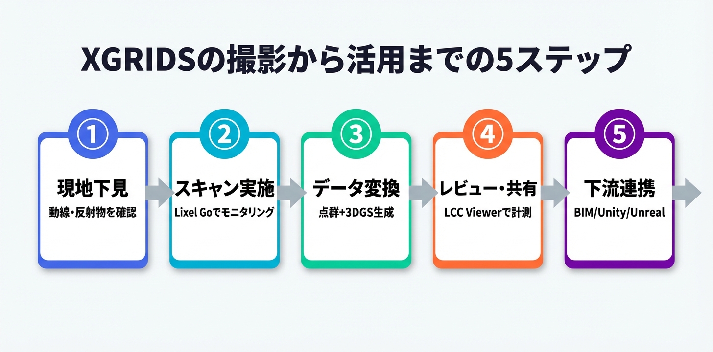XGRIDSの撮影から活用までの5ステップを示すフローチャート。現地下見、スキャン実施、データ変換、レビュー共有、下流連携の流れ