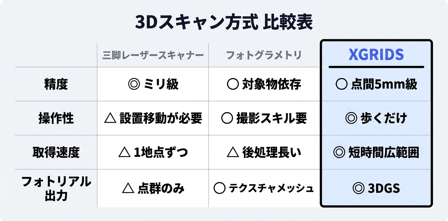 XGRIDSと三脚レーザースキャナー、フォトグラメトリの3方式を精度・操作性・取得速度・フォトリアル出力の4項目で比較した図