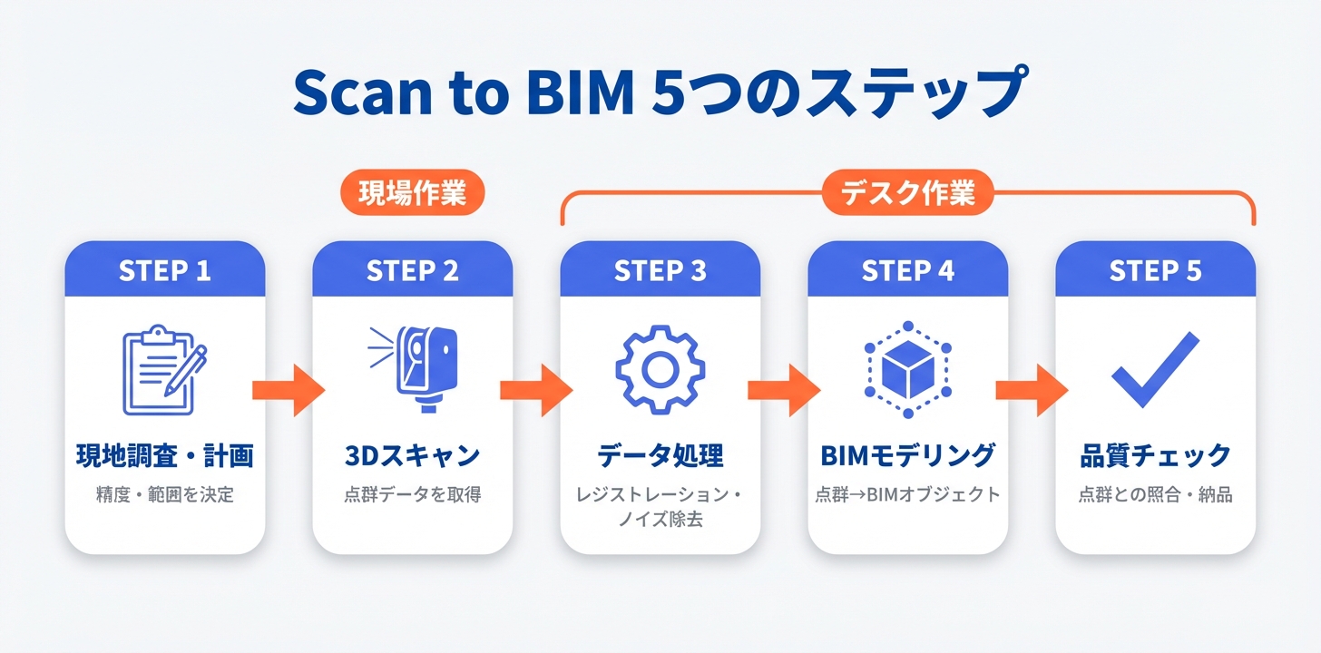 Scan to BIMの作業フローを5ステップで図解。現地調査・スキャン・データ処理・モデリング・品質チェックの流れ