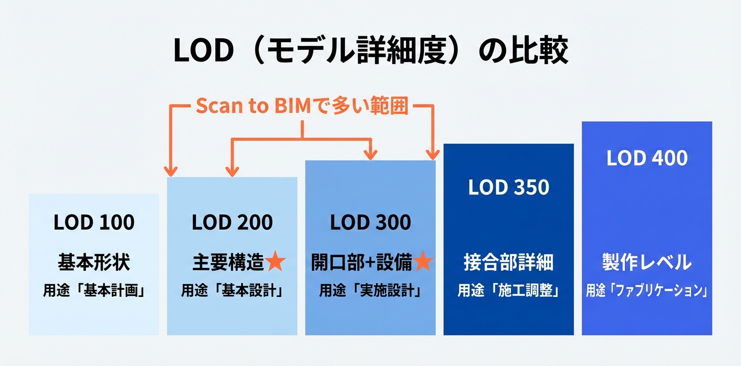 BIMモデルのLODレベルを5段階で比較した図。LOD100からLOD400まで詳細度と用途を整理