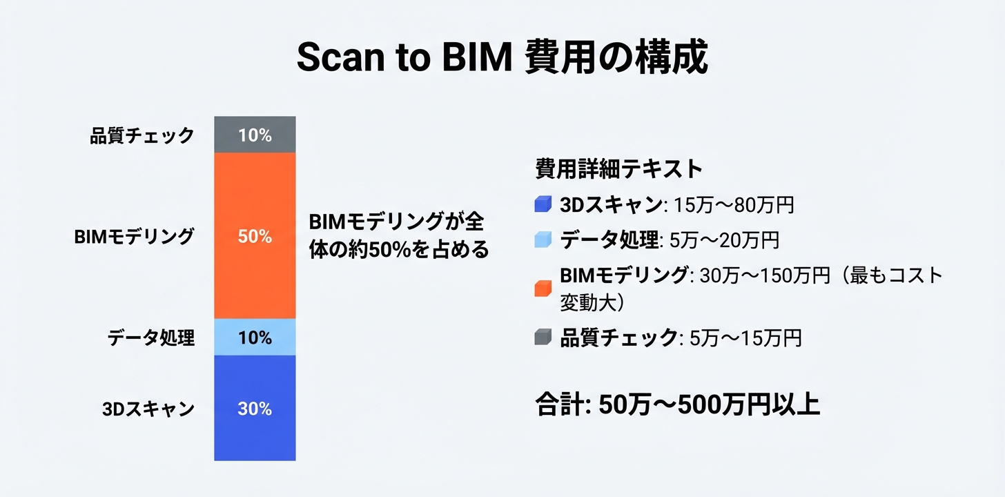 Scan to BIMの費用構成を4つの工程に分解した図。スキャン・データ処理・モデリング・品質チェックの費用内訳