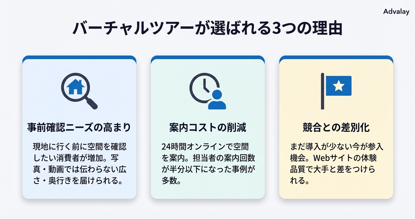 バーチャルツアーが注目される3つの背景：事前確認ニーズ・人的コスト削減・競合差別化
