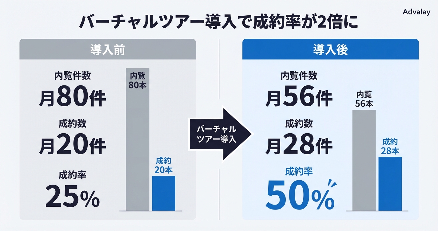 不動産賃貸仲介のバーチャルツアー導入前後比較：内覧件数と成約数の変化