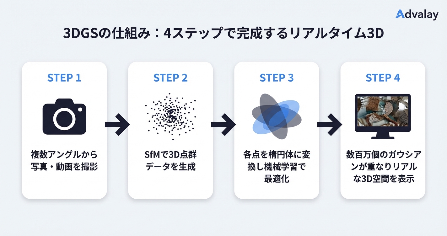3D Gaussian Splattingの処理フロー：撮影→点群生成→ガウシアン最適化→リアルタイム描画
