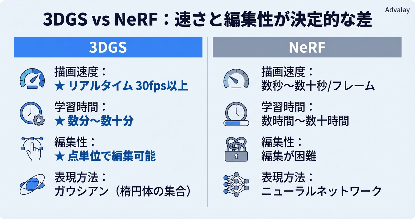 3DGSとNeRFの比較：描画速度・学習時間・編集性の違い