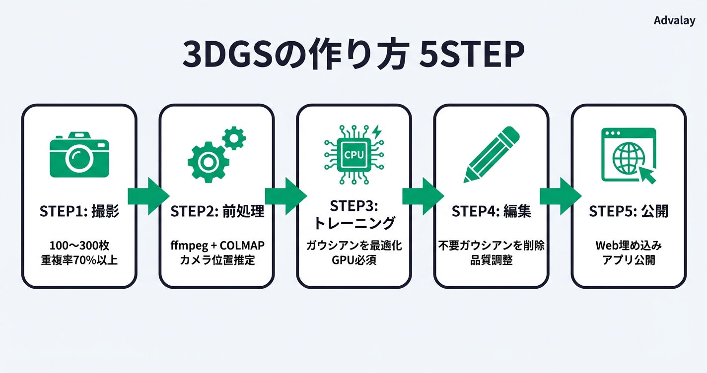 3DGSの作り方5STEPフロー図