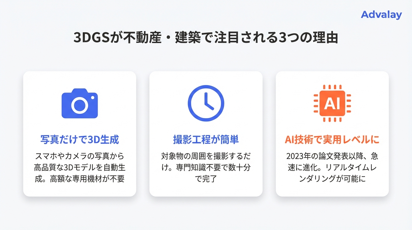 3DGSが不動産・建築で注目される3つの理由を図解したインフォグラフィック
