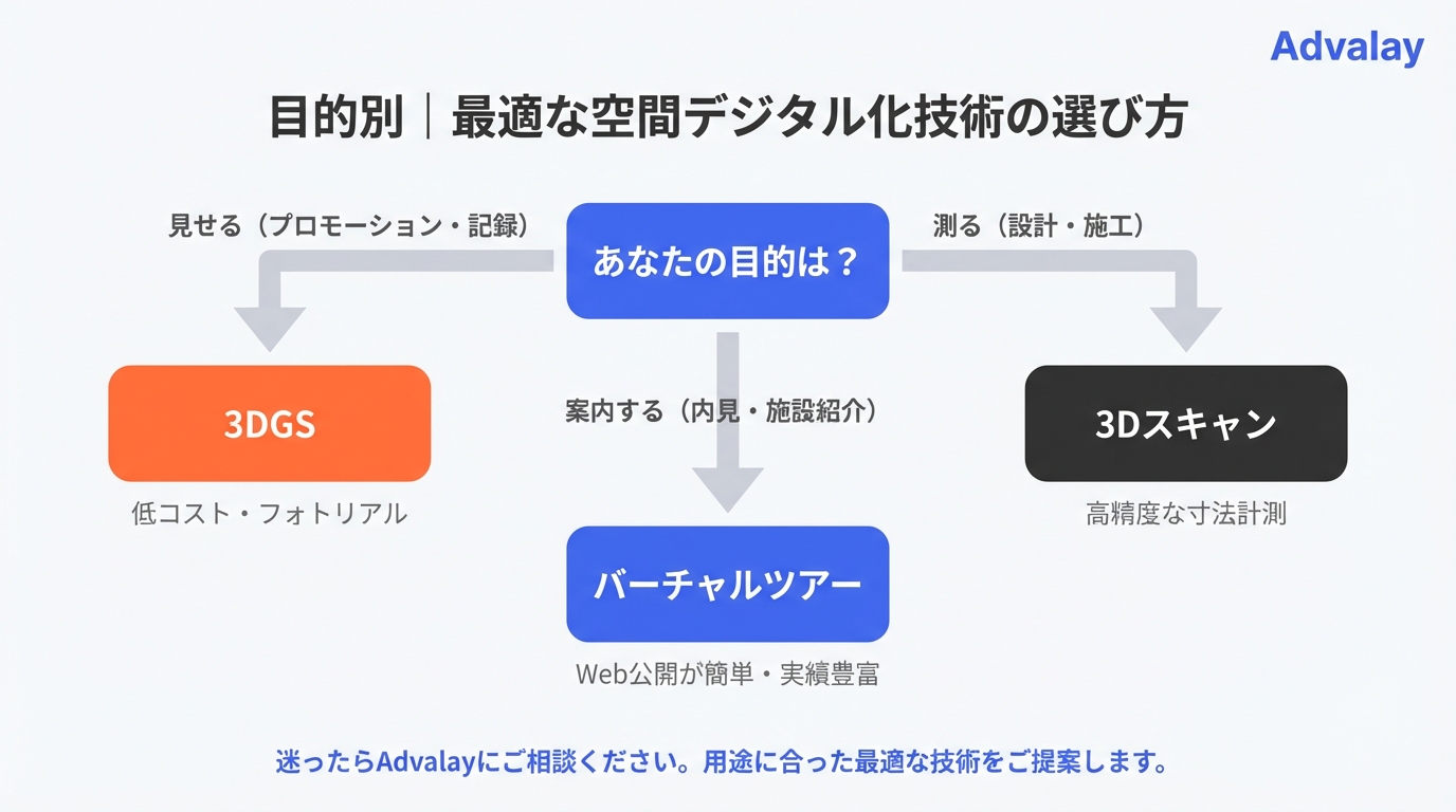 3DGS・バーチャルツアー・3Dスキャンの用途別比較表