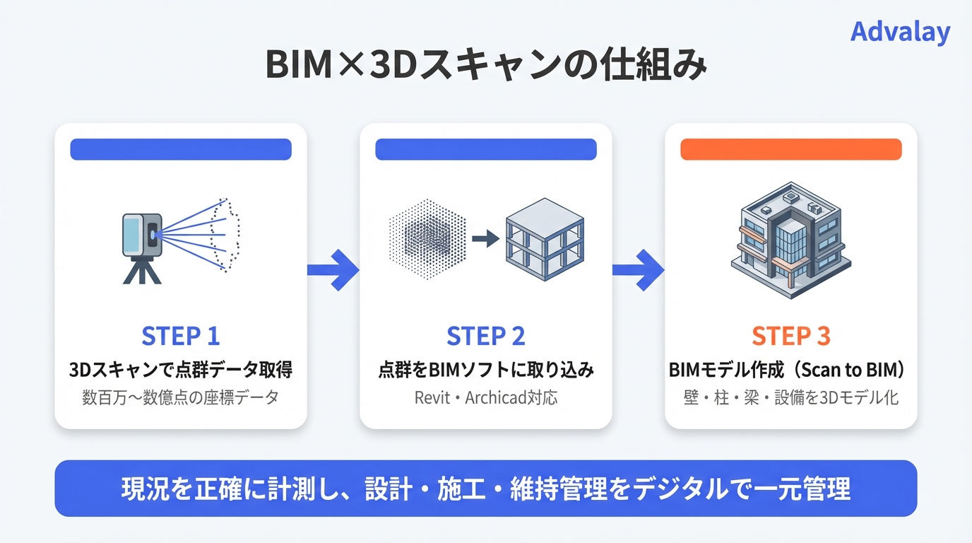 BIM×3Dスキャンの仕組みと活用メリットを示す概要図