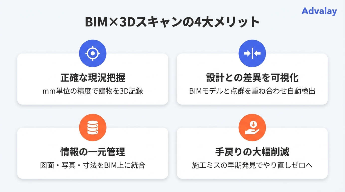 BIM×3Dスキャンの4つのメリットを比較した図解