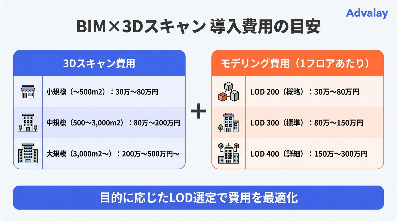 BIM×3Dスキャンの導入費用の内訳と相場を示す図解