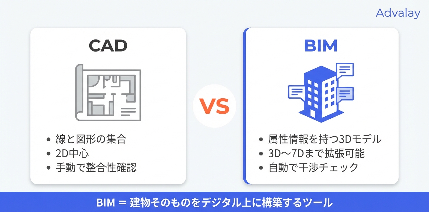 BIMモデルとCADの違いを比較した図解