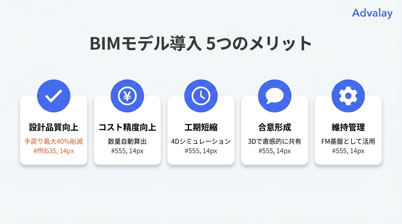 BIMモデル導入の5つのメリットを示した図解