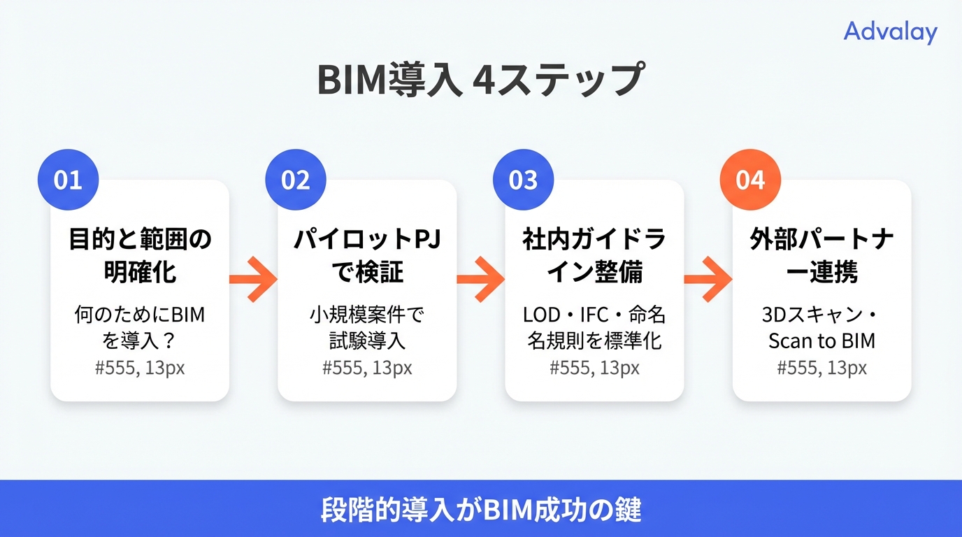 BIMモデル導入の4ステップを示したフロー図