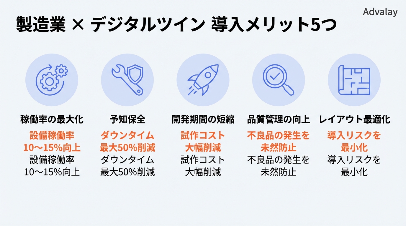 製造業におけるデジタルツイン導入の5つのメリットを示した図。稼働率向上・予知保全・開発短縮・品質改善・レイアウト最適化