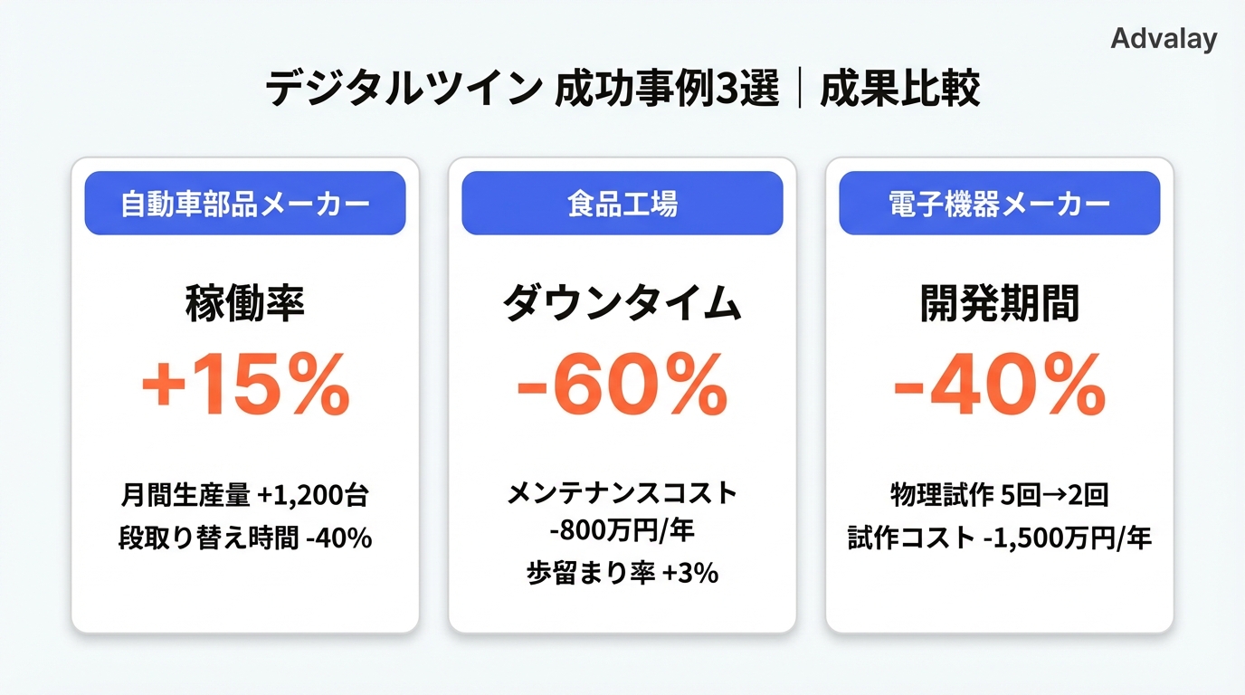デジタルツイン導入の成功事例3社の成果を比較した図。自動車部品・食品・電子機器の業種別に導入効果を数値で表示