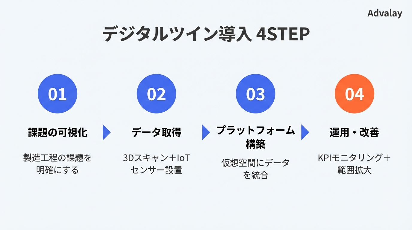 製造業のデジタルツイン導入を4ステップで示したフロー図。課題可視化・データ取得・プラットフォーム構築・継続改善の流れ