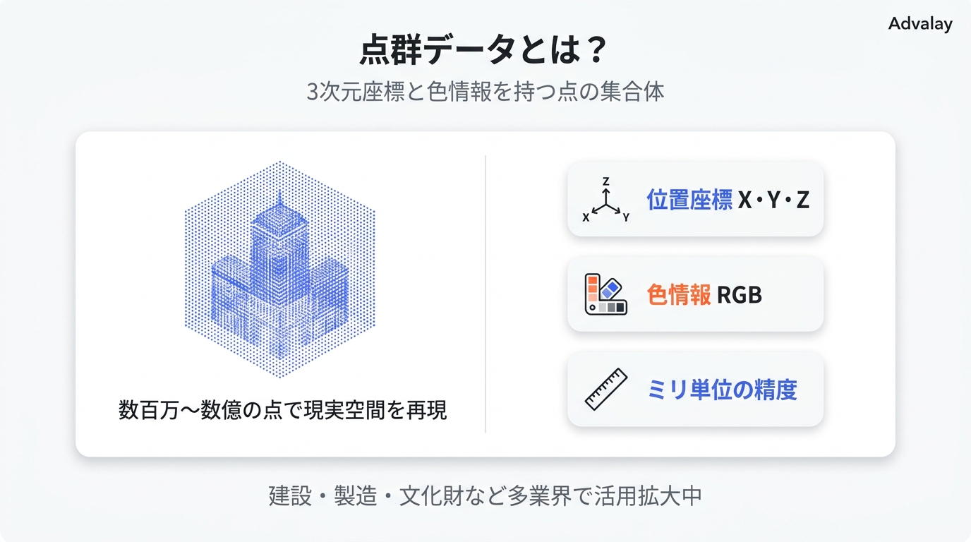 点群データの基本概念図。3次元空間に無数の点が配置され、座標と色情報を持つことを示すビジュアル