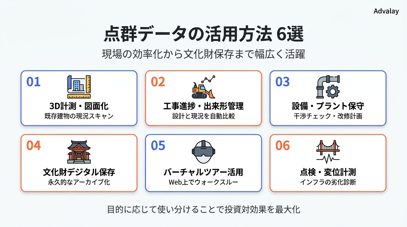 点群データの活用方法6選を2×3グリッドで示したインフォグラフィック