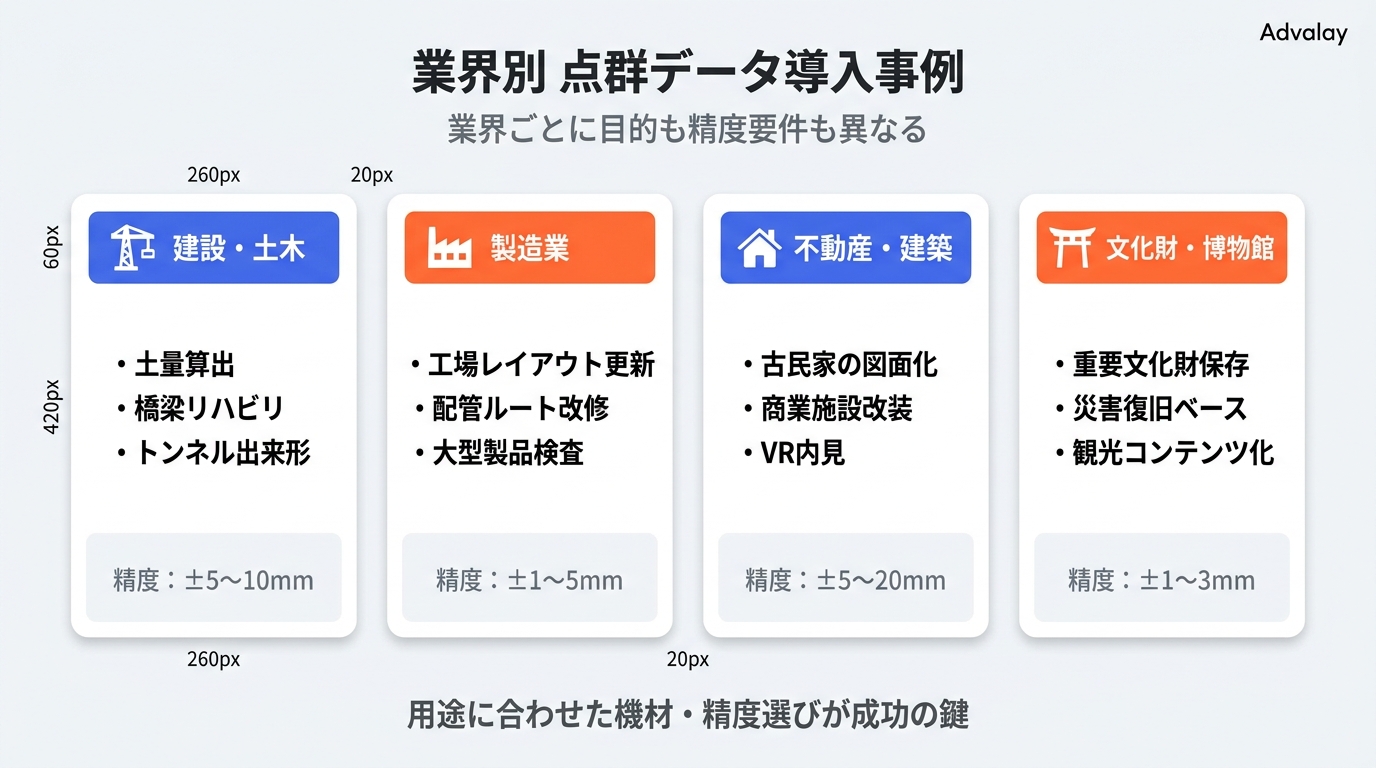 建設・製造・不動産・文化財の4業界における点群データ活用事例を示したインフォグラフィック