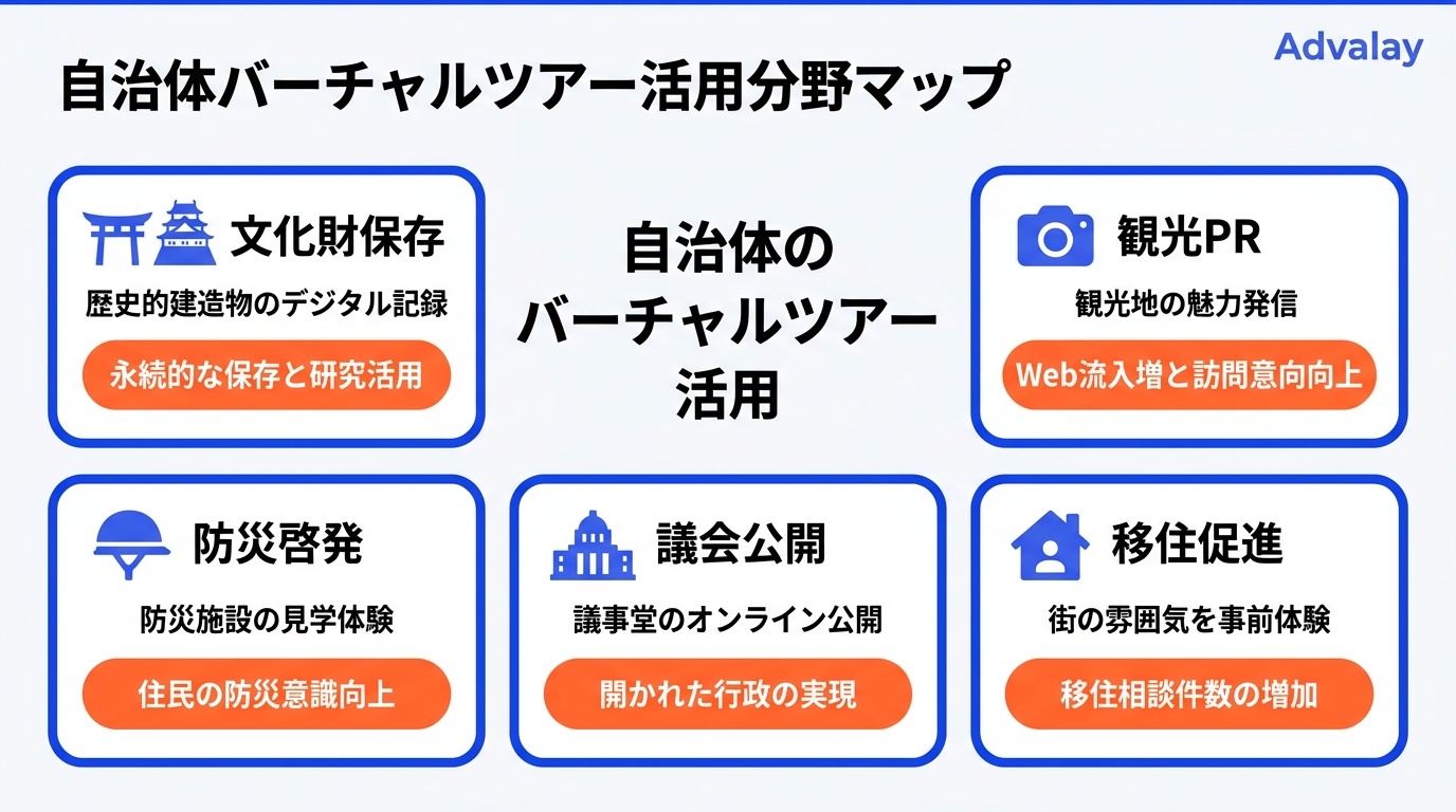 自治体バーチャルツアーの活用分野を5つに整理したマップ。文化財保存・観光PR・移住促進・議会公開・防災啓発の5分野と期待効果