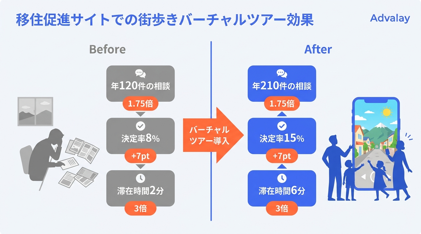 移住促進サイトにバーチャルツアーを導入した効果を示す図。相談件数1.75倍、移住決定率7pt向上、滞在時間3倍の変化を比較