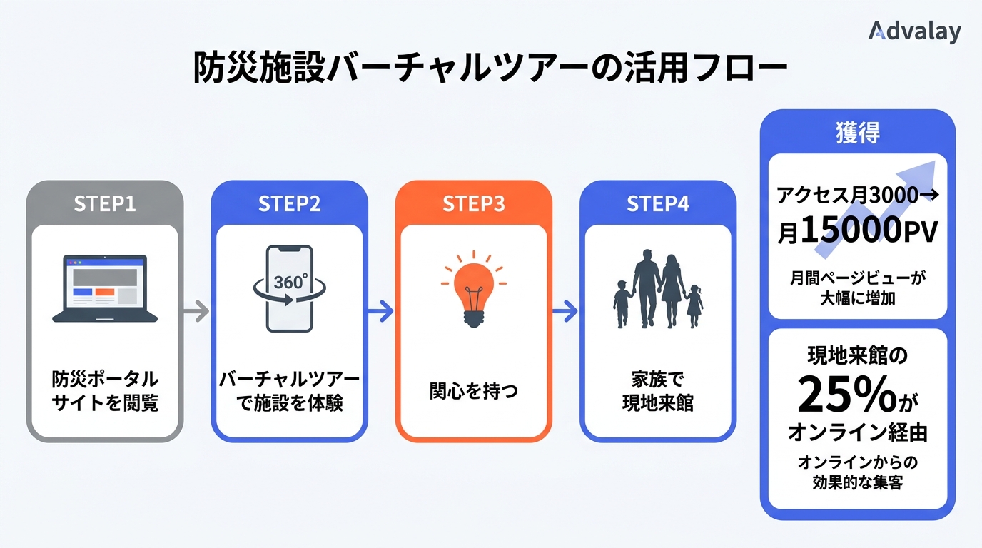 防災施設のバーチャルツアー活用フロー。オンライン体験から家族での現地来館につながる導線と月3000PVから1万5000PVへの5倍増の成果