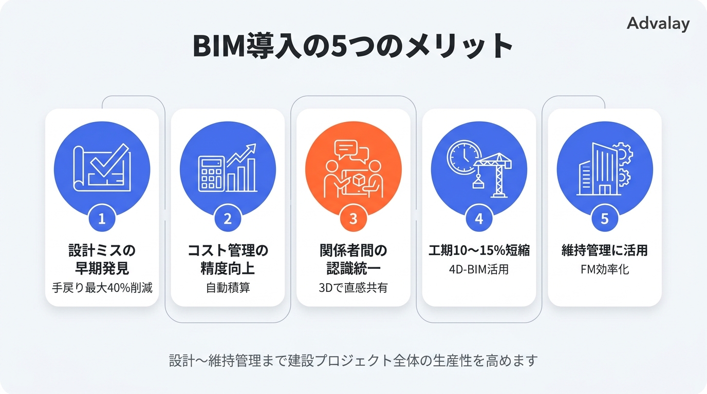 BIM導入の5つのメリットをまとめた図。手戻り削減、コスト管理精度向上、コミュニケーション円滑化、工期短縮、維持管理活用