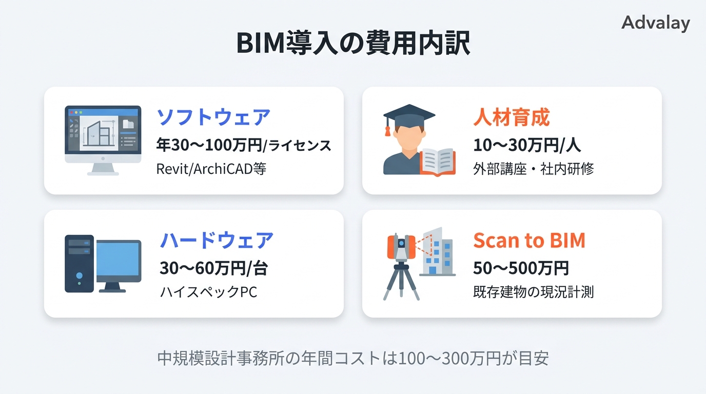 BIM導入にかかる費用内訳の図。ライセンス費用、教育費、ハードウェア費、Scan to BIM費の4カテゴリーを比較